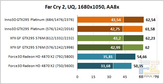 Обзор видеокарты GeForce GTX 295 Rev. B